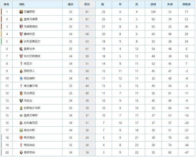皇家马德里受挫，巴塞罗那领跑西甲积分榜