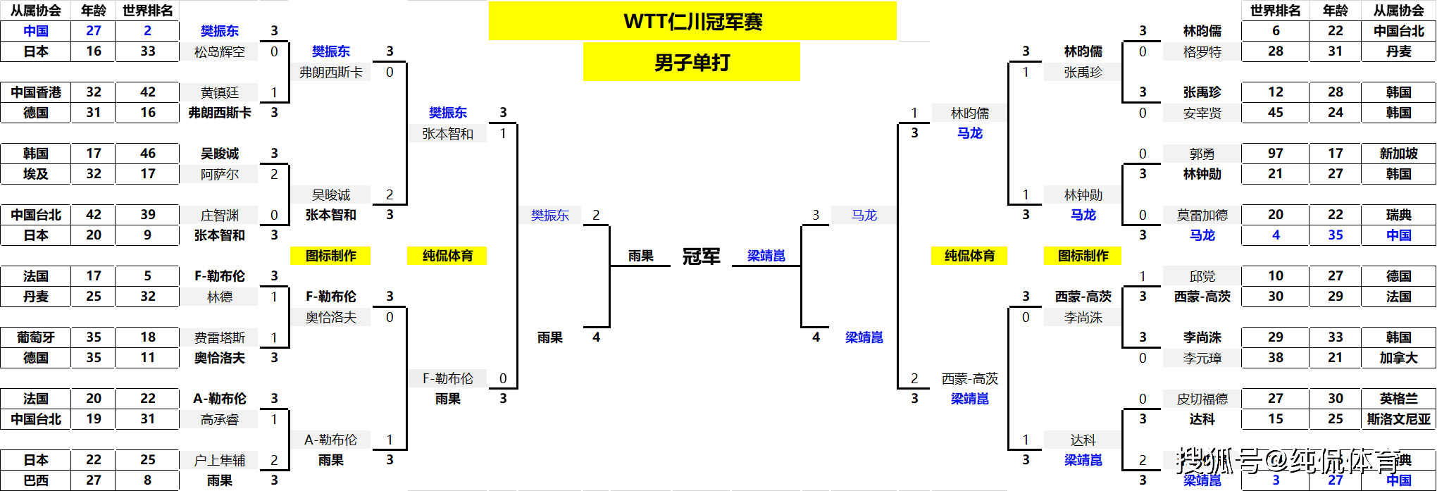 俄罗斯选手实力碾压，横扫对手夺冠