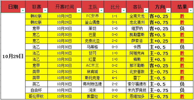 罗马闷平桑普多利亚，欧洲赛区席位岌岌可危