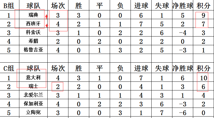 西班牙力克瑞典，领先小组积分榜