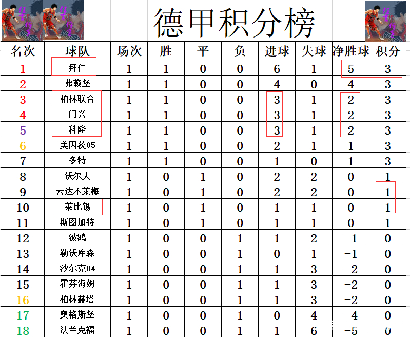 沙尔克客场不敌对手，积分榜领先优势缩小