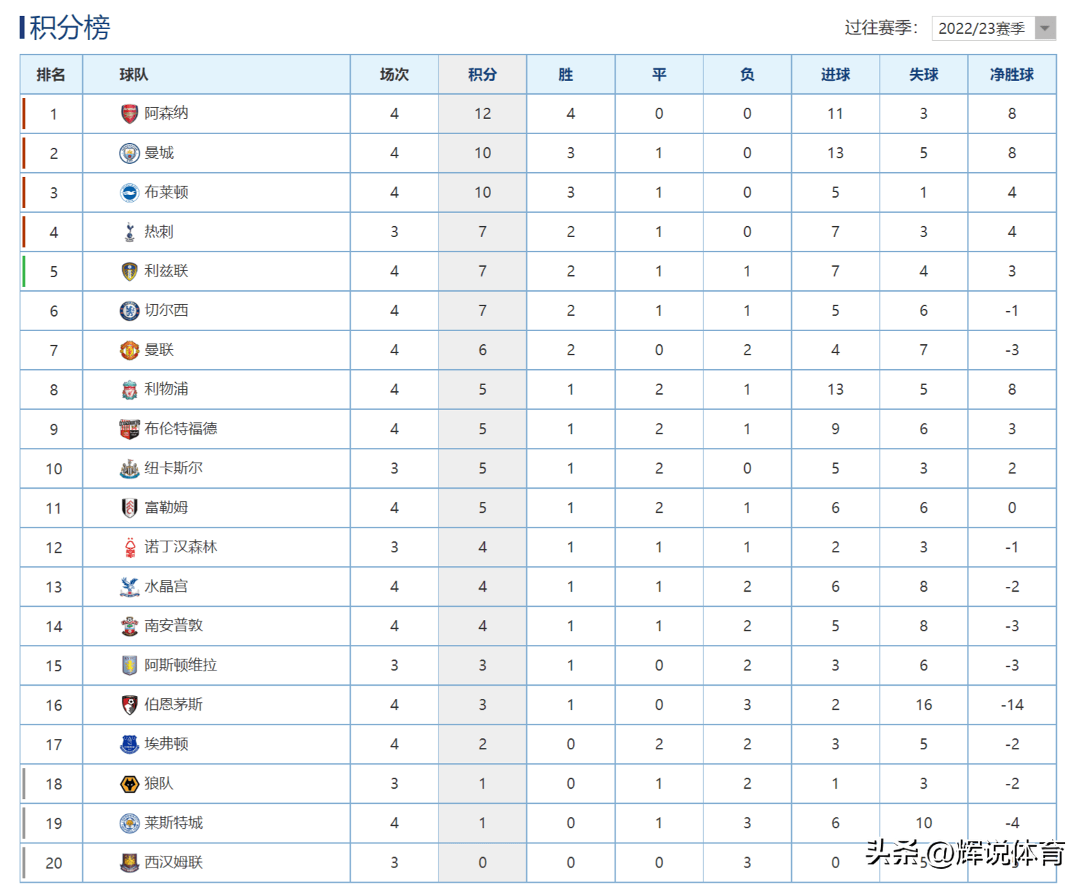 曼联战平莱切斯特城，积分榜上升至第三