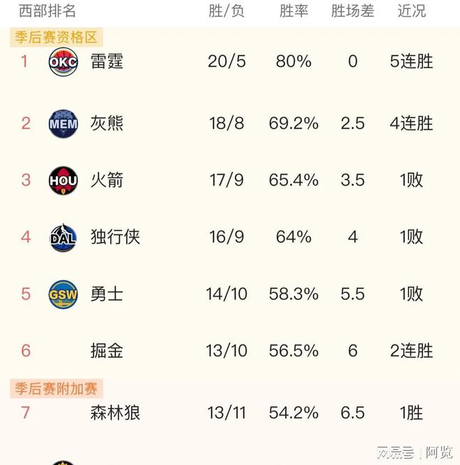 火箭再胜雷霆，系列赛大比分领先